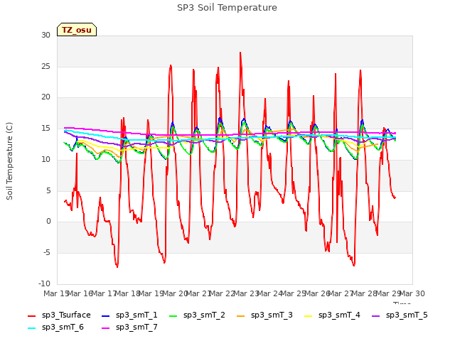 plot of SP3 Soil Temperature