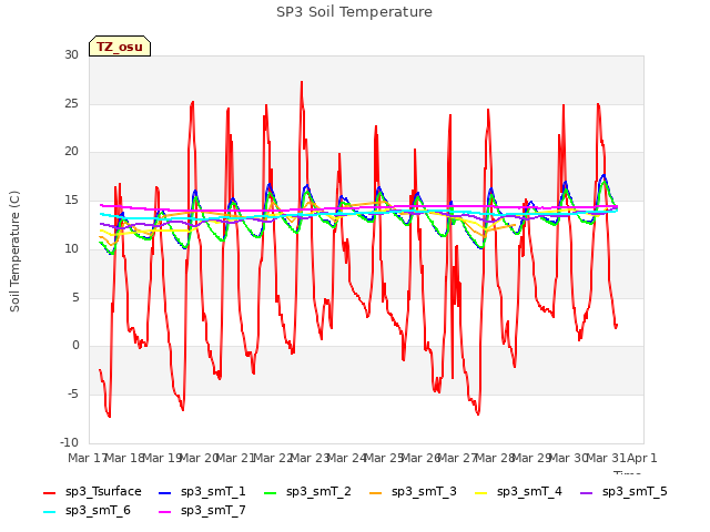 plot of SP3 Soil Temperature