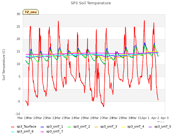 plot of SP3 Soil Temperature