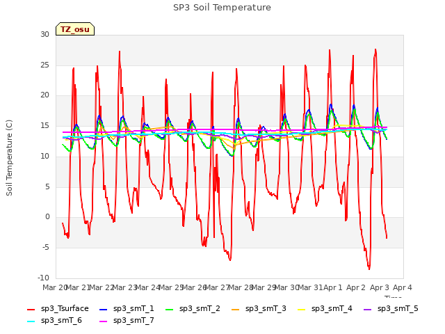 plot of SP3 Soil Temperature