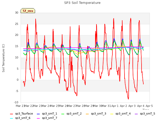 plot of SP3 Soil Temperature