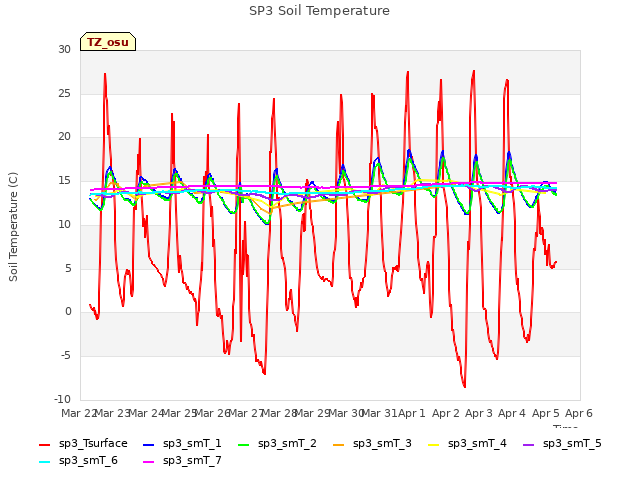 plot of SP3 Soil Temperature