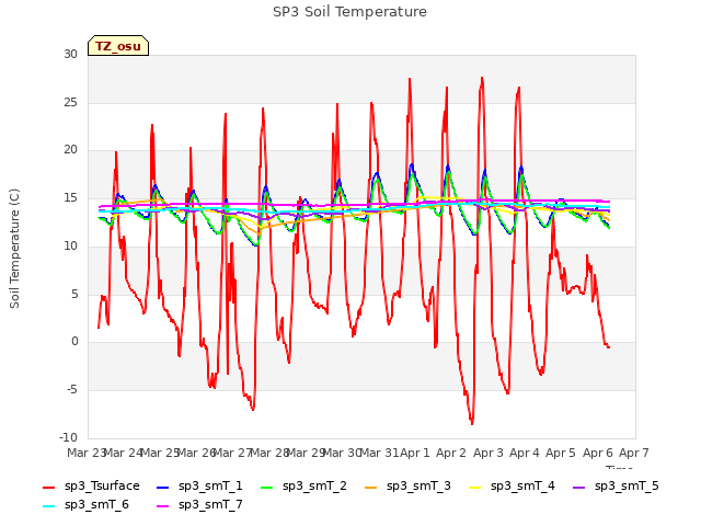 plot of SP3 Soil Temperature