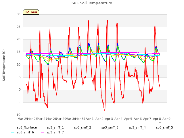 plot of SP3 Soil Temperature