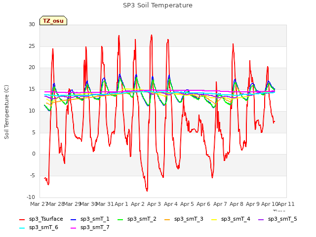 plot of SP3 Soil Temperature