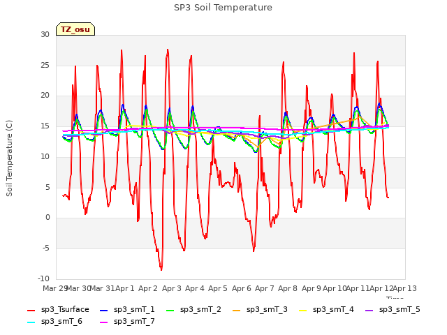 plot of SP3 Soil Temperature