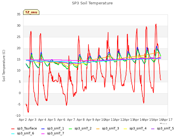 plot of SP3 Soil Temperature