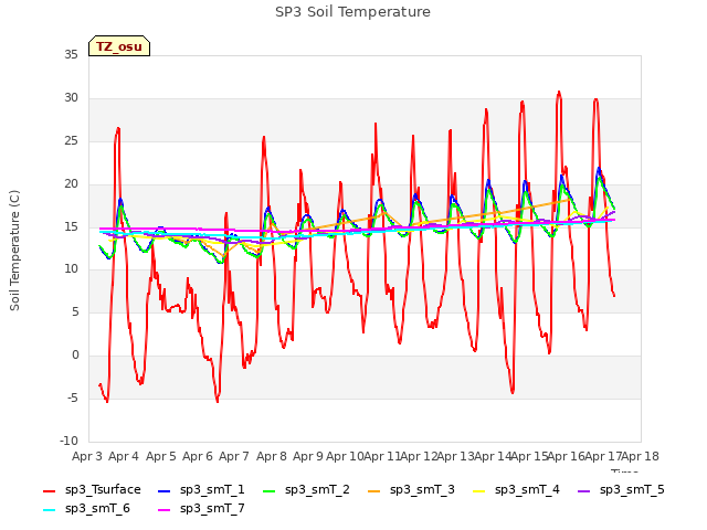 plot of SP3 Soil Temperature