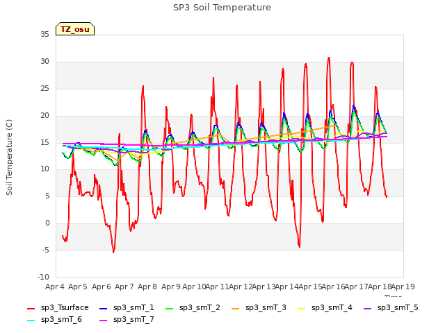 plot of SP3 Soil Temperature