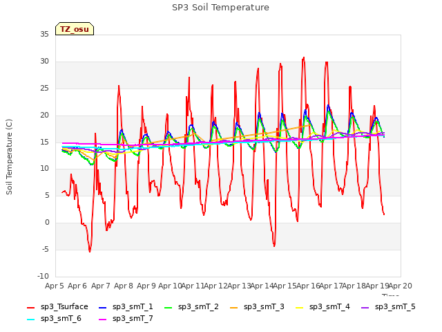 plot of SP3 Soil Temperature