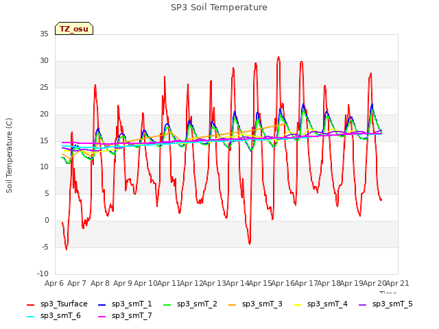 plot of SP3 Soil Temperature