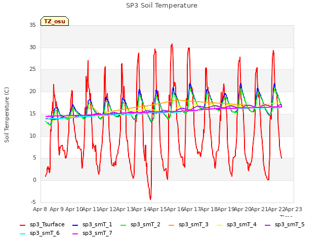 plot of SP3 Soil Temperature