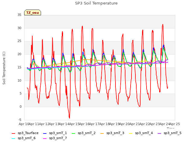 plot of SP3 Soil Temperature