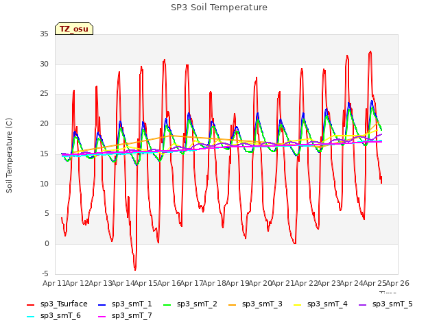 plot of SP3 Soil Temperature