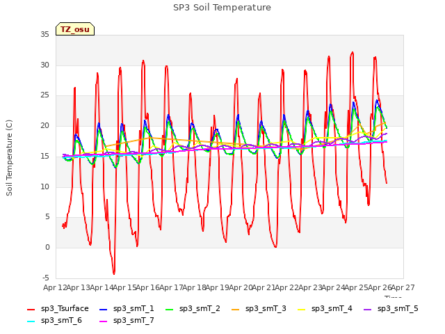 plot of SP3 Soil Temperature