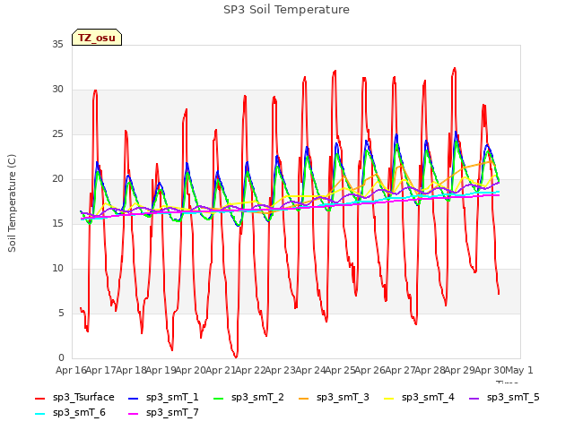 plot of SP3 Soil Temperature