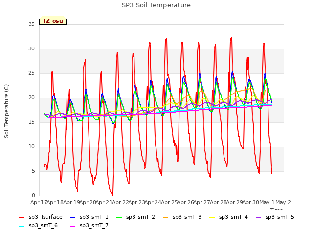 plot of SP3 Soil Temperature