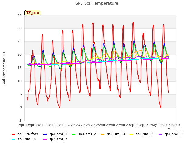 plot of SP3 Soil Temperature