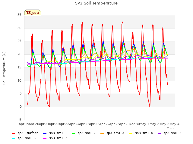 plot of SP3 Soil Temperature