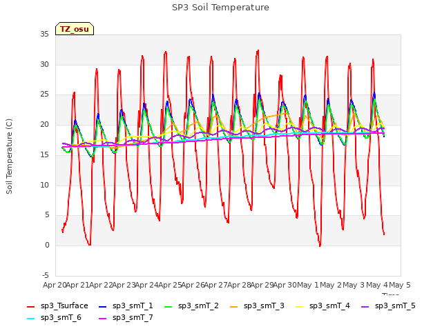 plot of SP3 Soil Temperature