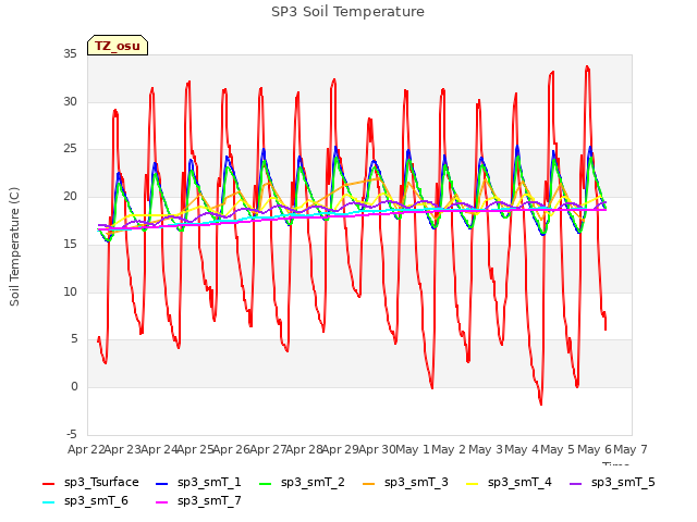 plot of SP3 Soil Temperature