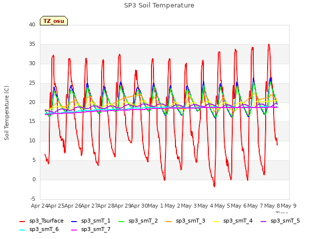 plot of SP3 Soil Temperature