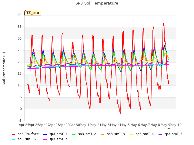 plot of SP3 Soil Temperature