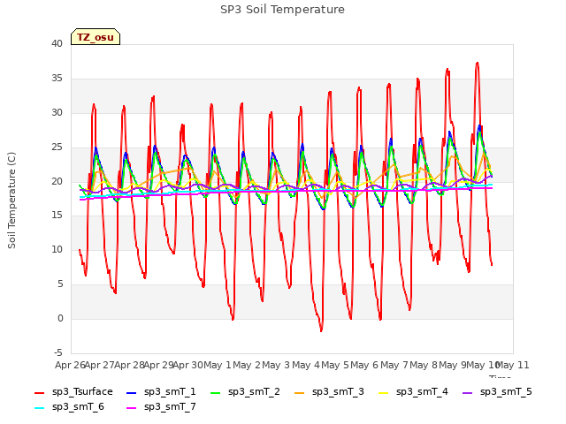 plot of SP3 Soil Temperature