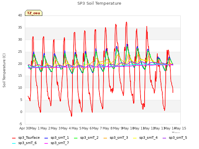 plot of SP3 Soil Temperature