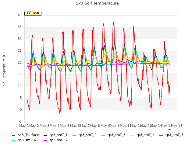 plot of SP3 Soil Temperature