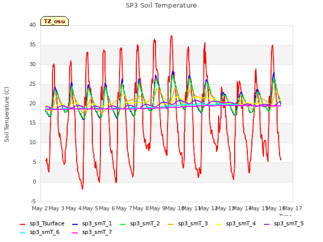 plot of SP3 Soil Temperature