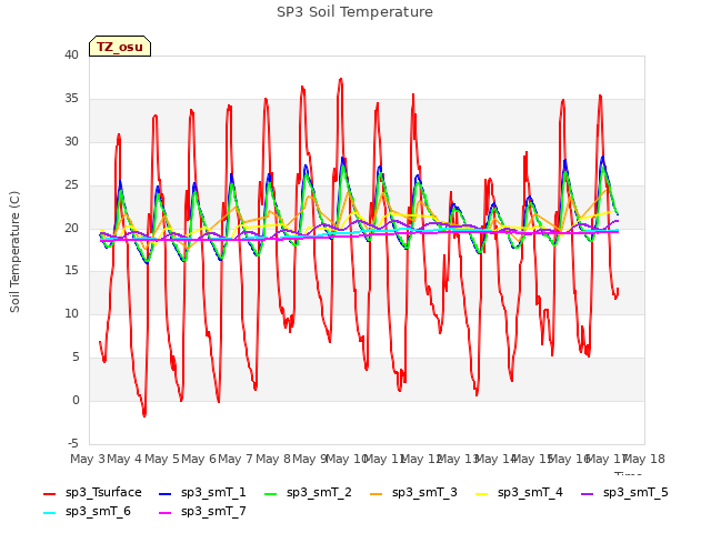 plot of SP3 Soil Temperature