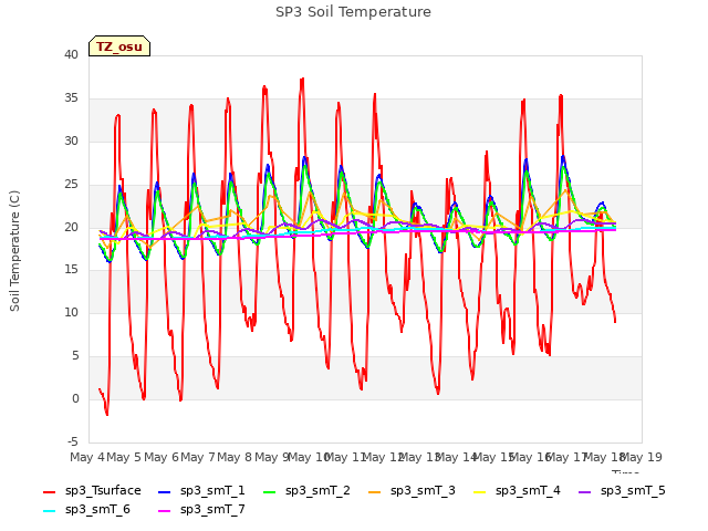 plot of SP3 Soil Temperature