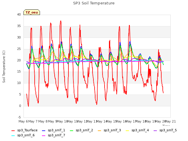 plot of SP3 Soil Temperature