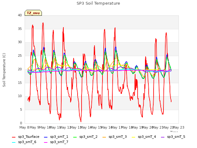 plot of SP3 Soil Temperature