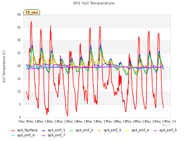 plot of SP3 Soil Temperature