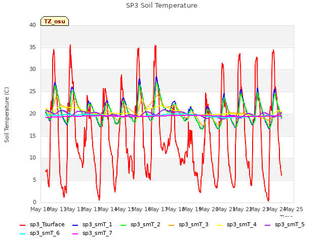 plot of SP3 Soil Temperature