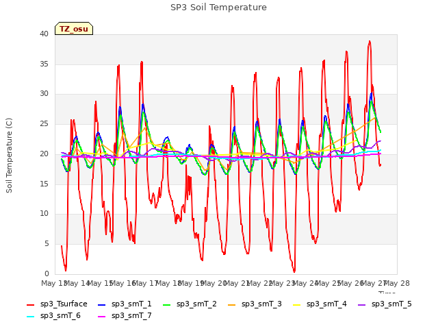 plot of SP3 Soil Temperature