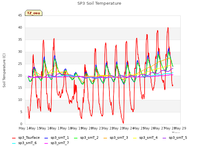 plot of SP3 Soil Temperature