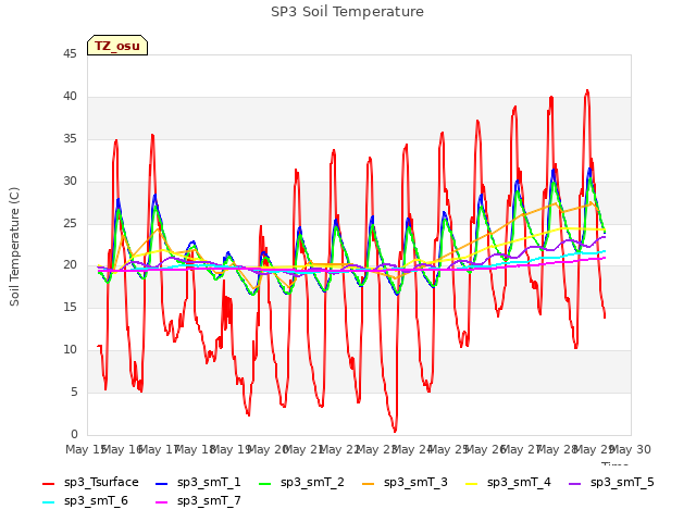 plot of SP3 Soil Temperature