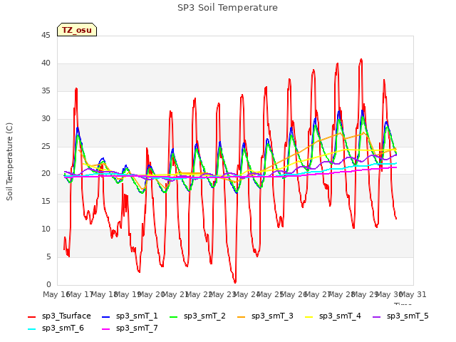 plot of SP3 Soil Temperature