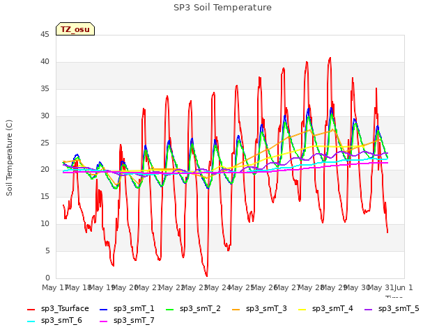 plot of SP3 Soil Temperature