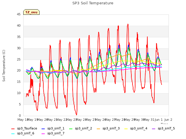 plot of SP3 Soil Temperature