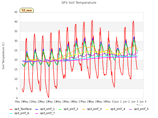 plot of SP3 Soil Temperature