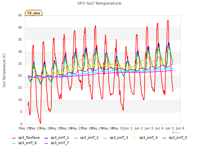 plot of SP3 Soil Temperature