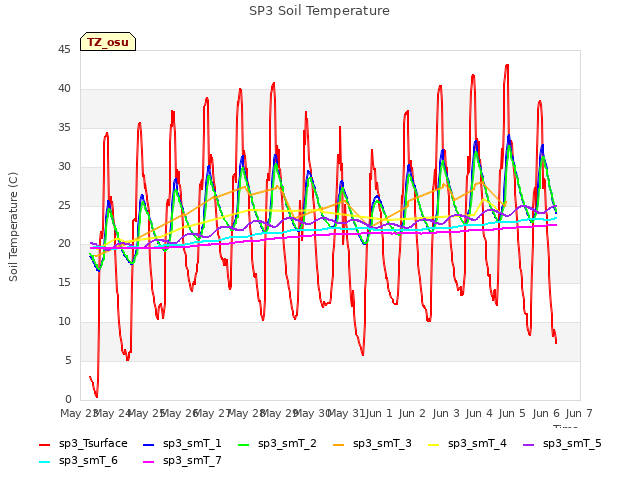 plot of SP3 Soil Temperature