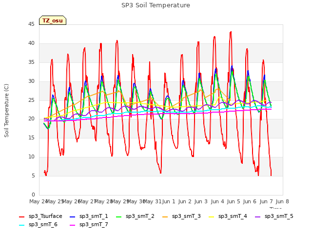 plot of SP3 Soil Temperature