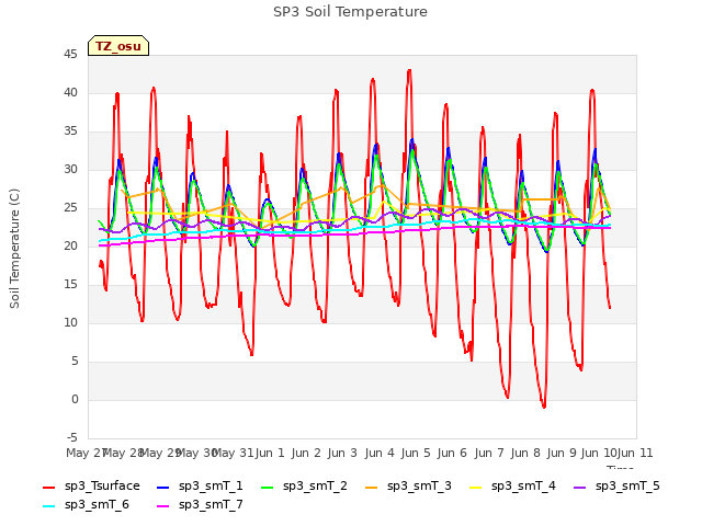 plot of SP3 Soil Temperature