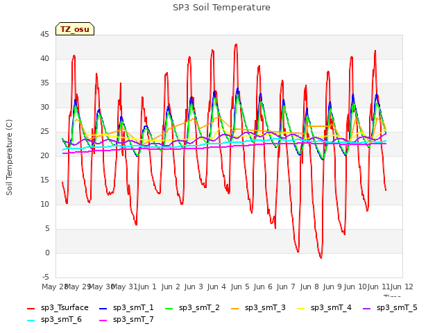 plot of SP3 Soil Temperature