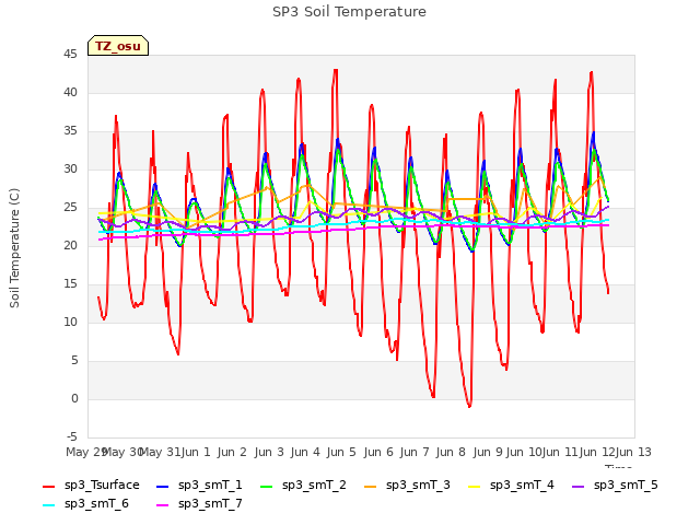 plot of SP3 Soil Temperature